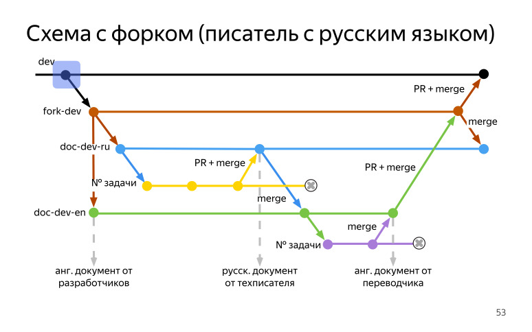 Новый взгляд на документирование API и SDK в Яндексе. Лекция на Гипербатоне - 19